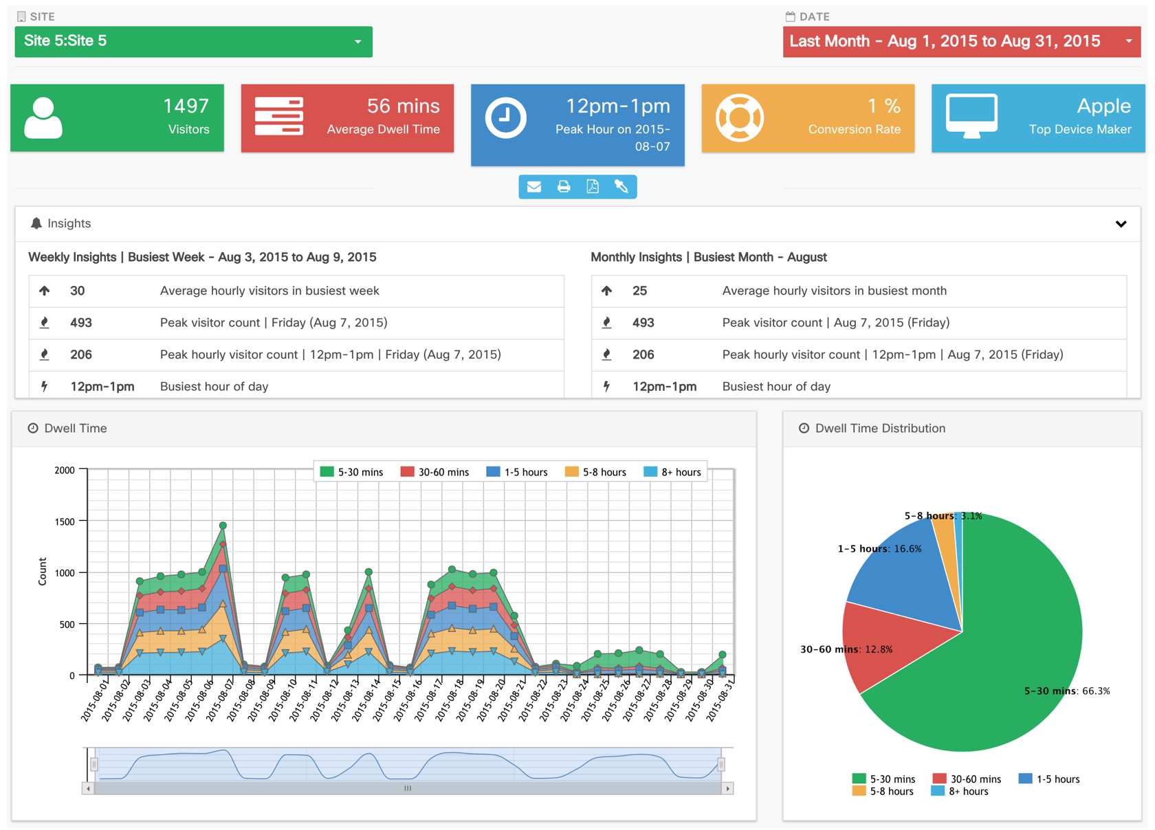 CMX Presence Analytics