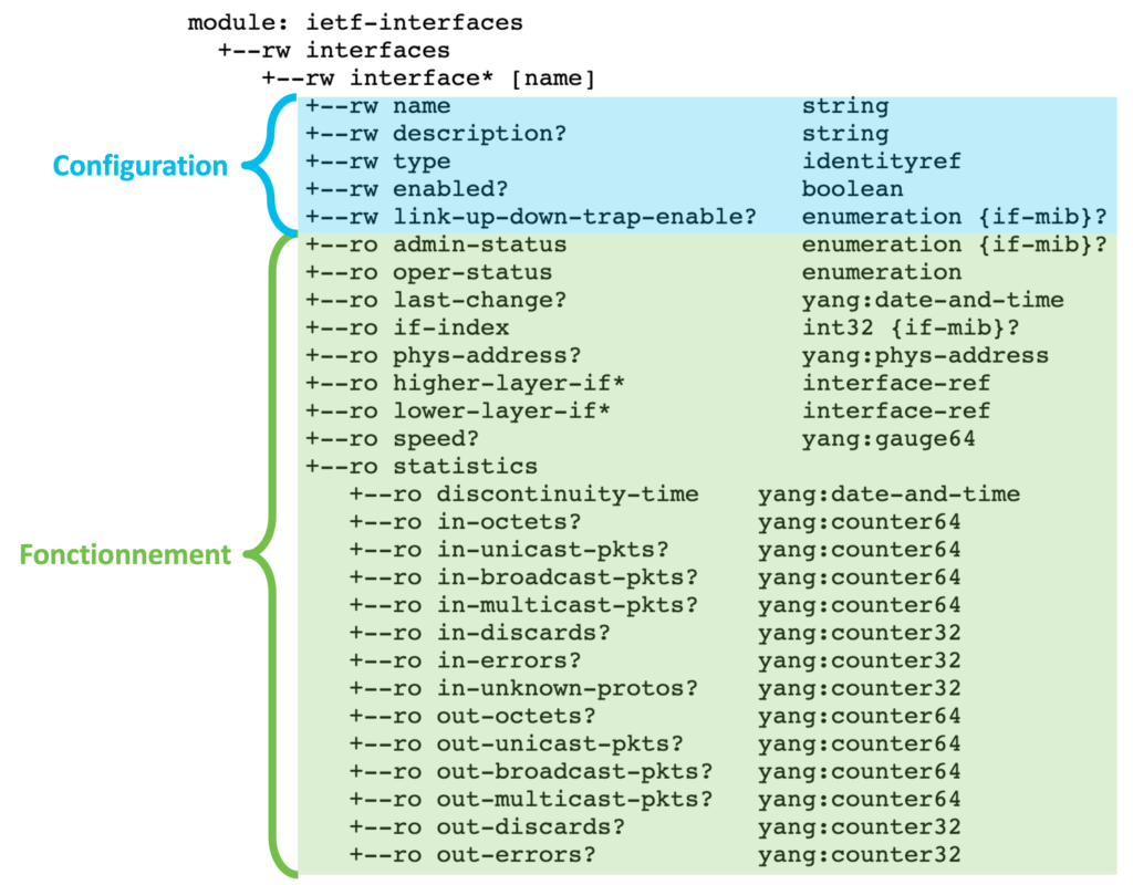 Organisation des données du module ietf-interfaces