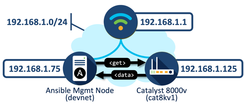 Communication NETCONF pour la méthode GET