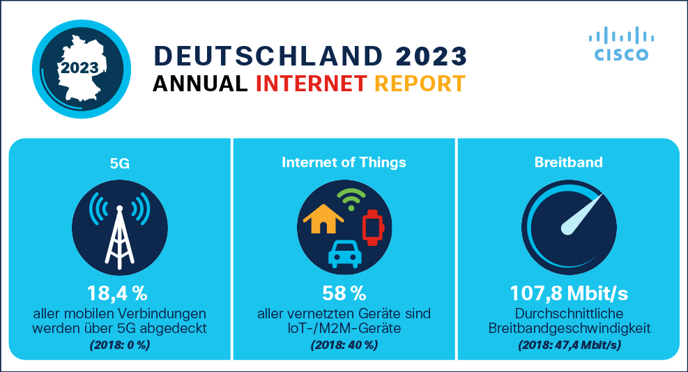 CISCO Teasergrafik Annual Internet Report 2020