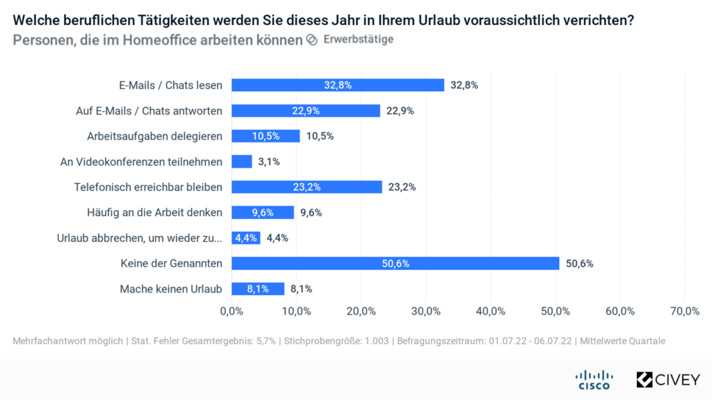 Cisco Civey Umfrage