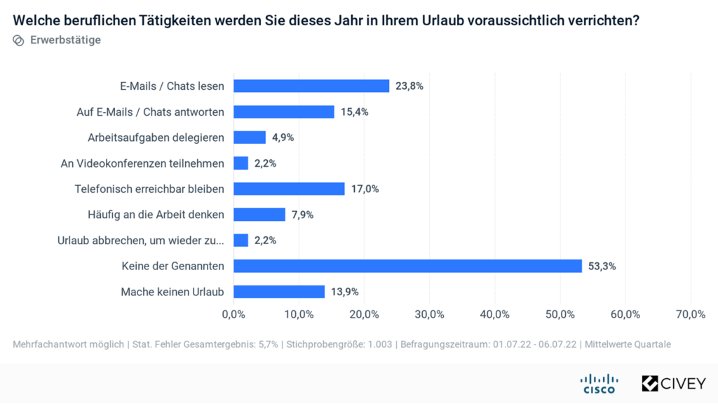 Civey Umfrage Cisco