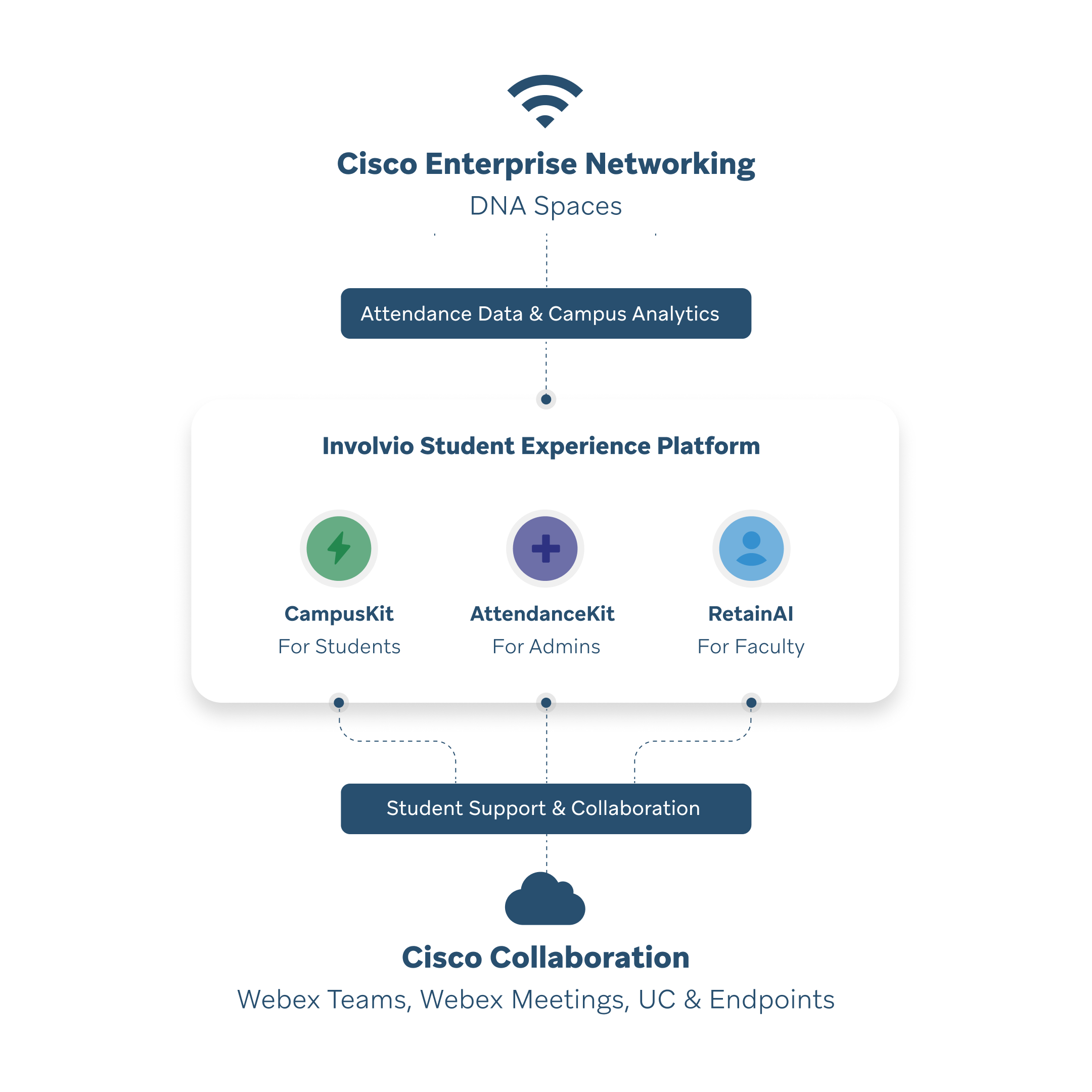 Involvio-Cisco Architecture