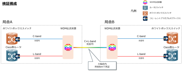 世界初、コヒーレントプラガブルオプティクスを活用した拠点間